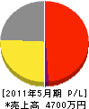 京阪初田サービス 損益計算書 2011年5月期