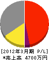 香川配管工業 損益計算書 2012年3月期