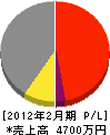 田中土木 損益計算書 2012年2月期