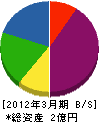 富樫運輸建設 貸借対照表 2012年3月期
