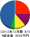 岡部組 貸借対照表 2012年12月期