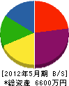 富山瓦工事店 貸借対照表 2012年5月期