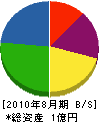 佐藤サッシ 貸借対照表 2010年8月期