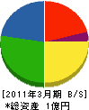 安田工業 貸借対照表 2011年3月期