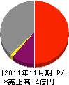 太田工務店 損益計算書 2011年11月期