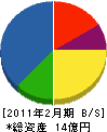 千田工業 貸借対照表 2011年2月期