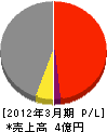 広島工業 損益計算書 2012年3月期