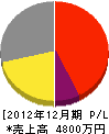 坪井電機 損益計算書 2012年12月期