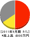 昭和電気工業 損益計算書 2011年9月期