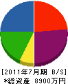 益山電気工事 貸借対照表 2011年7月期