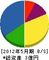 野添土木 貸借対照表 2012年5月期