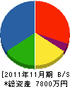日研防災 貸借対照表 2011年11月期