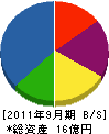 津久井工務店 貸借対照表 2011年9月期