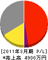 小菅鉄工所 損益計算書 2011年3月期
