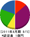 須藤設備工業 貸借対照表 2011年4月期