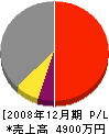 長谷川電気商会 損益計算書 2008年12月期