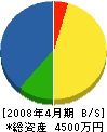 横山設備 貸借対照表 2008年4月期