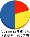 金仲設備 貸借対照表 2011年12月期 金仲設備 貸借対照表 2011年12月期