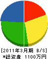 児島興産 貸借対照表 2011年3月期