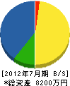 岡本建設 貸借対照表 2012年7月期