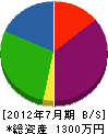 吉田装美 貸借対照表 2012年7月期