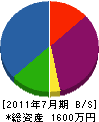 関本園 貸借対照表 2011年7月期