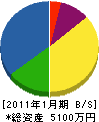 佐々木製作所 貸借対照表 2011年1月期