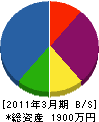花山造園緑化建設 貸借対照表 2011年3月期