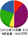 菅組 貸借対照表 2012年10月期