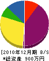 小渕工業 貸借対照表 2010年12月期