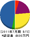 中栄造園 貸借対照表 2011年7月期