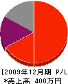 原田土建工業 損益計算書 2009年12月期