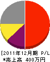 堀田畳店 損益計算書 2011年12月期