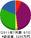 伊藤建材 貸借対照表 2011年7月期