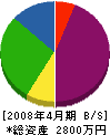 堂脇鉄建 貸借対照表 2008年4月期