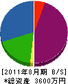 大藤工業 貸借対照表 2011年8月期
