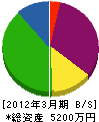 中川設備工業 貸借対照表 2012年3月期