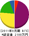 押江工業 貸借対照表 2011年8月期