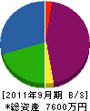 西岡工業 貸借対照表 2011年9月期