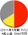 花井商事 損益計算書 2011年9月期