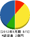 松永産業 貸借対照表 2012年8月期
