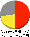 羽島水道商会 損益計算書 2012年8月期