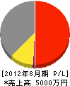 亀田産業 損益計算書 2012年8月期