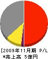 富士防災 損益計算書 2009年11月期
