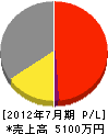 岡本産業 損益計算書 2012年7月期