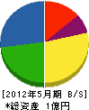 矢作組 貸借対照表 2012年5月期