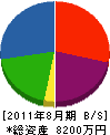 寺尾製材所 貸借対照表 2011年8月期