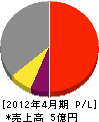遠藤建業 損益計算書 2012年4月期