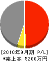 斉藤土木 損益計算書 2010年9月期