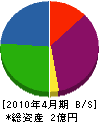 熊田工業 貸借対照表 2010年4月期